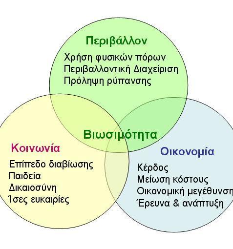 Η βιώσιμη ανάπτυξη είναι μοντέλο που αποσκοπεί στην ανάπτυξη των φυσικών πόρων του πλανήτη, έτσι ώστε να μην στερεί τις επόμενες γενιές από την δυνατότητα ικανοποίησής τους.