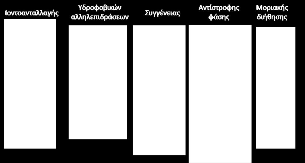 Στο συγκεκριμένο τύπο χρωματογραφίας, το αδιάλυτο υλικό της μήτρας της στήλης διαθέτει ειδικές ικανότητες προσρόφησης που οφείλονται σε ομοιοπολική σύνδεση προσδέτη, ο οποίος έχει συγγένεια ως προς