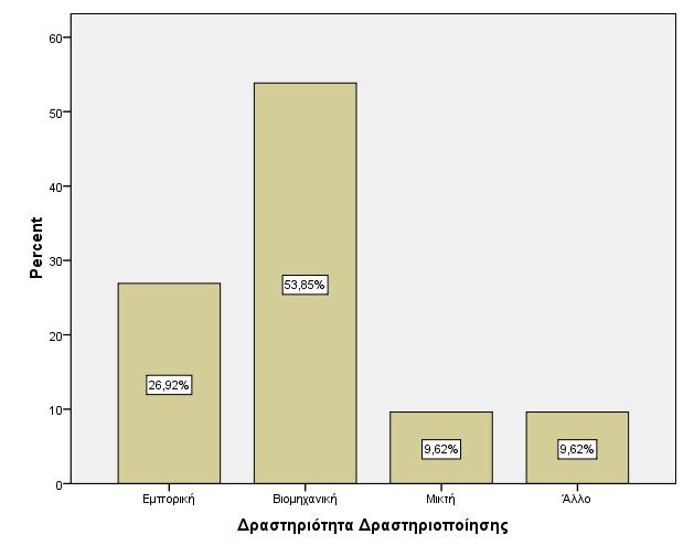 ιάγραµµα 1: Κατηγορία δραστηριότητας επιχείρησης Συνεχίζοντας το µέρος Α, µε την ερώτηση 2, διερευνάται το επίπεδο ιοίκησης στο οποίο αναφέρεται ο εσωτερικός έλεγχος.