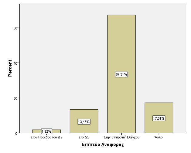 ιοικητικού Συµβουλίου, γεγονός που κρίνεται πολύ θετικό. Τα παραπάνω αποτελέσµατα παρουσιάζονται και διαγραµµατικά.