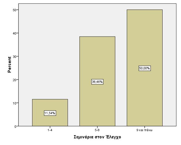 Από τον παραπάνω Πίνακα διακρίνεται ότι το µεγαλύτερο ποσοστό, ήτοι 50% έχει παρακολουθήσει περισσότερα από εννέα σεµινάρια αναφορικά µε τον έλεγχο.