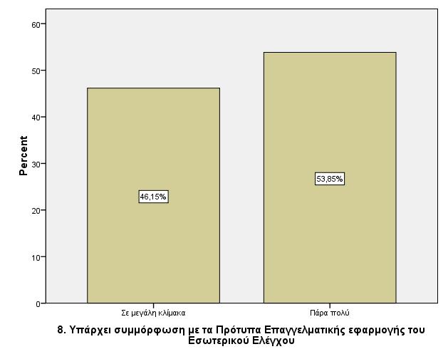 Το Μέρος Β ολοκληρώνεται µε την ερώτηση 8, όπου διερευνάται ο βαθµός συµµόρφωσης µε τα Πρότυπα Επαγγελµατικής εφαρµογής του Εσωτερικού Ελέγχου. Τα αποτελέσµατα περιγράφονται στον παρακάτω Πίνακα.