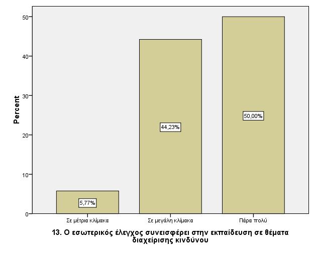 Η συνδροµή του εσωτερικού ελέγχου στην εκπαίδευση σε θέµατα διαχείρισης κινδύνου αξιολογείται µε την ερώτηση 13.