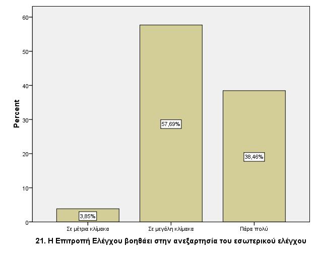 Η αποτύπωση της σχέσης του εσωτερικού ελέγχου µε την Επιτροπή Ελέγχου ολοκληρώνεται µε την ερώτηση 21, όπου διερευνάται η συνεισφορά της Επιτροπής Ελέγχους στην ανεξαρτησία του εσωτερικού ελέγχου.