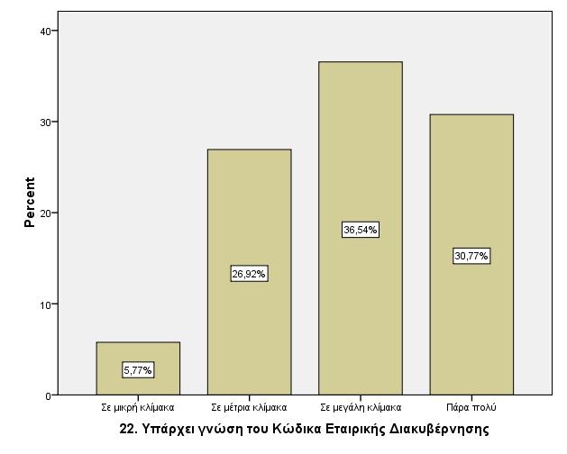 Η αλληλεξάρτηση εσωτερικού ελέγχου και εταιρικής διακυβέρνησης αρχικά διερευνάται µε την ερώτηση 22, όπου εξετάζεται ο βαθµός γνώσης του Κώδικά Εταιρικής ιακυβέρνησης.