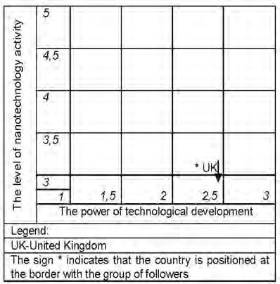 C o m p e t i t i v e S t r a t e g i e s o f P o s i t i o n i n g o f C o u n t r i e s i n N a n o t e c h n o l o g y 99 Figure 3: The competitive status and the