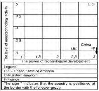 Figure 4: The competitive status and the position of challenger countries in nanotechnology in 2008 and 2009 1.3.