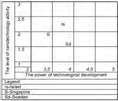 In 2008 Israel, Singapore and Sweden retained the position of the nicher (Figure Figure 6: The competitive status and the position of