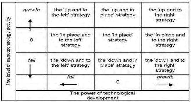 C o m p e t i t i v e S t r a t e g i e s o f P o s i t i o n i n g o f C o u n t r i e s i n N a n o t e c h n o l o g y 105 Figure 12: Strategies of intragroup competitive positioning The results