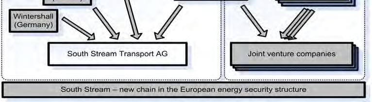 South Stream pipeline shareholders are Gazprom (50%), Wintershall (German company), the EDF (French company), and energy group Eni (Italian company).