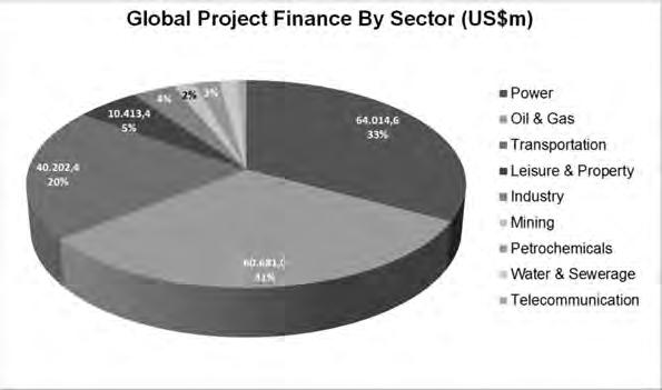 F i n a n c i n g o f S o u t h S t r e a m P i p e l i n e i n S e r b i a 135 Project finance is used for financing large infrastructure projects such as oil and gas exploration, refineries,