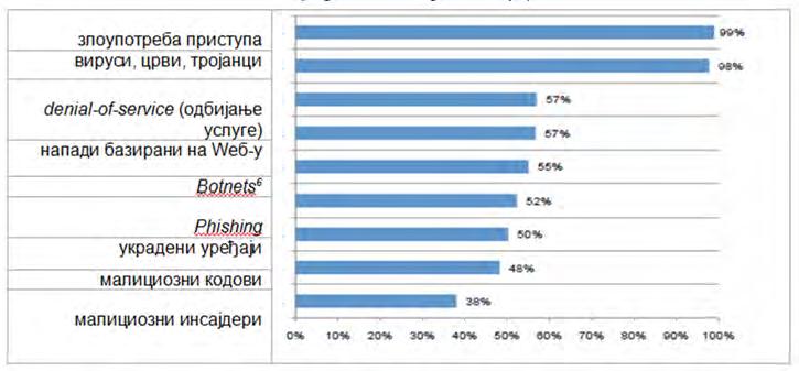 216 Г о р д а н а Ђ о р ђ е в и ћ одбијање услуге) или благи пораст у одређеним временским периодима (нарушавање финансијских ресурса у 2009. години).
