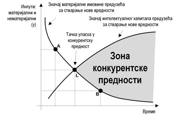 И н т е л е к т у а л н и к а п и т а л и з в о р с т в а р а њ а в р е д н о с т и и к о н к у р е н т н о с т и 35 Конкурентска предност је обележје које постоји када је предузеће делотворније и