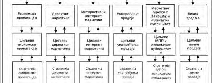82 И н е с Ђ о к и ћ Слика 2: Модел планирања интегрисаног маркетинг комуницирања Извор: Belch, Belch, 2012, 30.