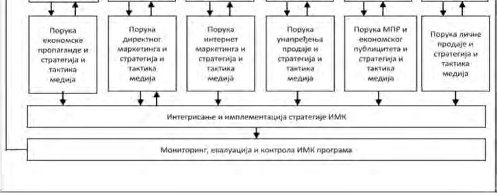Маркетари узимају у обзир процес кроз који потрошачи пролазе у одговарању на маркетинг комуникације, јер потрошачи различито реагују када је у питању доношење рутинских