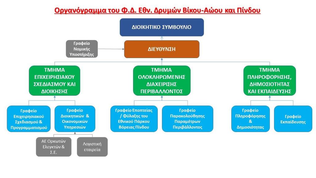 Το Εθνικό Πάρκο Βόρειας Πίνδου Προσωπικό Οργανόγραμμα Στον Φορέα απασχολούνται συνολικά 24