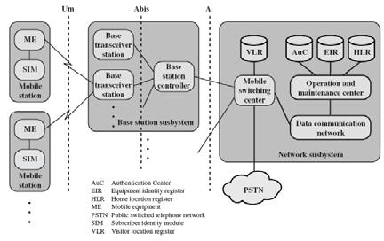 GSM (1/6) GSM (2/6) Ευρωπαϊκό πρότυπο για κυψελοειδή συστήματα 2 ης γενιάς αναπτύχθηκε το 1990 χρησιμοποιείται ευρέως σε όλο τον κόσμο: 750Μ χρήστες στα τέλη του 2000 Δομικά στοιχεία του συστήματος