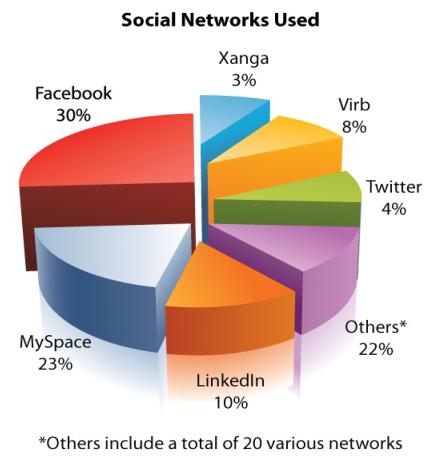 του σημασιολογικού ιστού (Web 2.0) είναι η ραγδαία εξάπλωση των Κοινωνικών Δικτύων (Social Networks) στην διαδικτυακή μας καθημερινότητα.