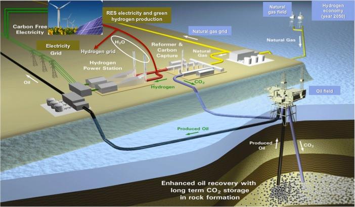 Towards hydrogen economy in 2050* * Poullikkas A.