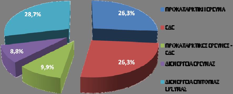 45 26,3% ΕΔΕ 45 26,3% ΠΡΟΚΑΤΑΡΚΤΙΚΕΣ ΕΡΕΥΝΕΣ