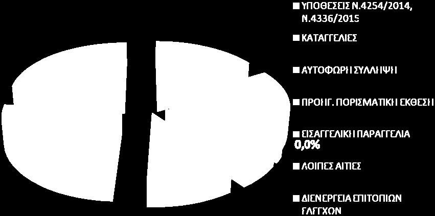ΓΕΝΕΣΙΟΥΡΓΟΣ ΑΙΤΙΑ ΕΚΔΟΣΗΣ ΕΝΤΟΛΩΝ ΤΜΗΜΑΤΑ Α' & Δ ποσοστό ΥΠΟΘΕΣΕΙΣ Ν.4254/2014, Ν.4336/2015 34 16,6% ΚΑΤΑΓΓΕΛΙΕΣ 32 15,6% ΑΥΤΟΦΩΡΗ ΣΥΛΛΗΨΗ 3 1,5% ΠΡΟΗΓ.