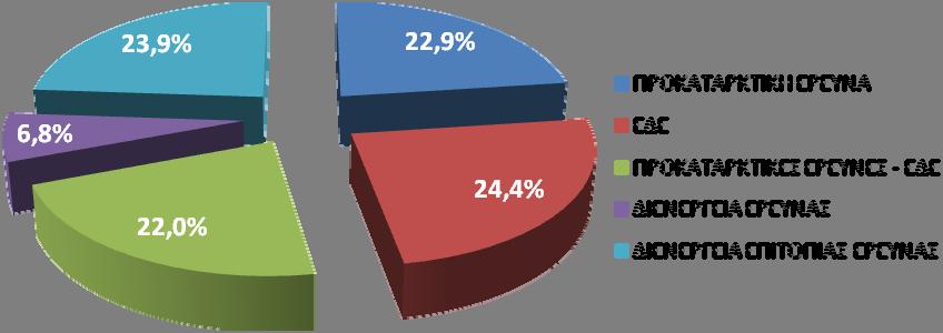 Πίνακας που εμφανίζει το είδος των ανωτέρω περαιωμένων εντολών.