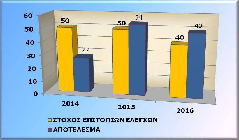Στα διαγράμματα που ακολουθούν παρουσιάζονται οι στόχοι και τα σχετικά