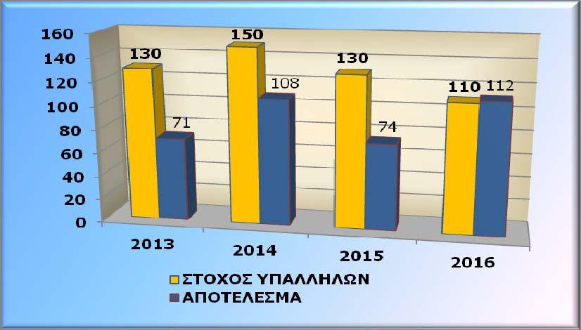 και 2016.