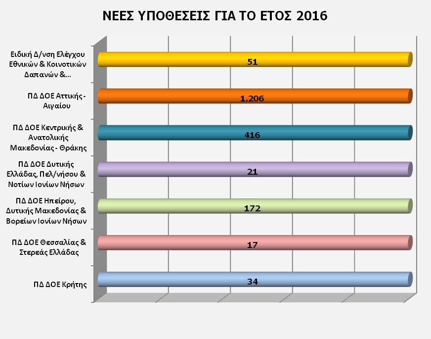 ακών υποθέσεων μεταφέρθηκαν από την ΕΓ ΣΔΟΕ στην ΑΑΔΕ. Παράλληλα, μετακινήθηκαν στην ΑΑΔΕ και 500 υπάλληλοι της ΕΓ ΣΔΟΕ μαζί με τις οργανικές τους θέσεις.