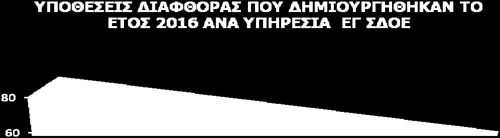 θοράς δημοσίων λειτουργών και άλλων εμπλεκόμενων προσώπων, που σχετίζονται με το οικονομικό έγκλημα.