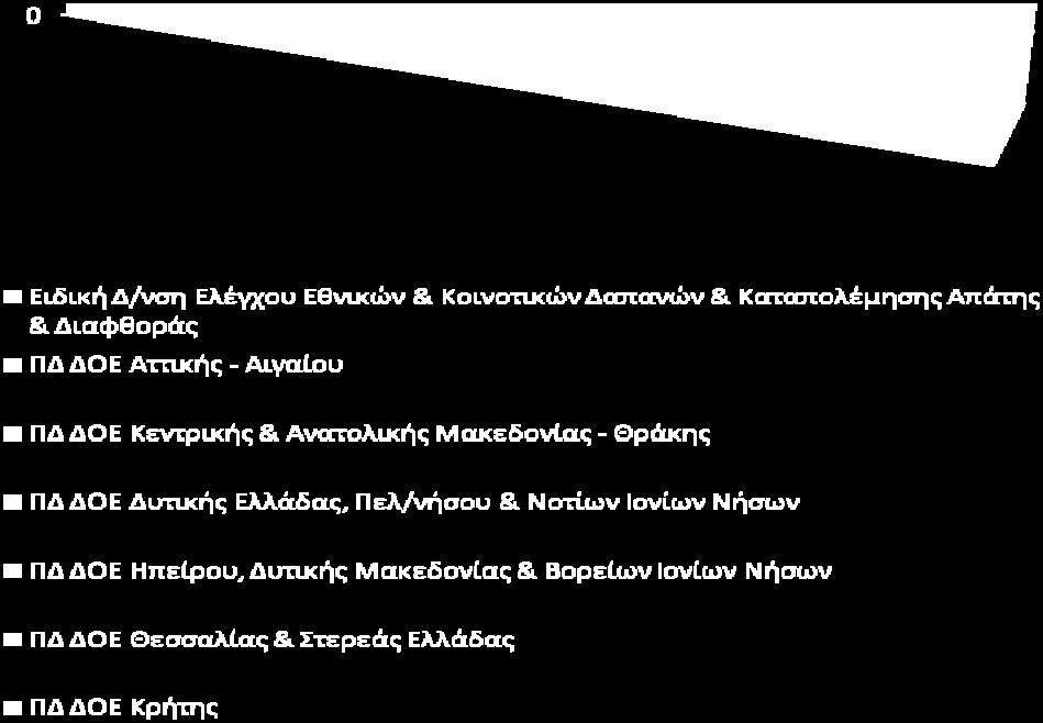 διαφθοράς δημοσίων λειτουργών και άλλων προσώπων που αποκομίζουν οφέλη από τα αδικήματα της ενεργητικής ή παθητικής δωροδοκίας, καθώς και της προσφοράς για άσκηση επιρροής, τις απάτες και παρατυπίες
