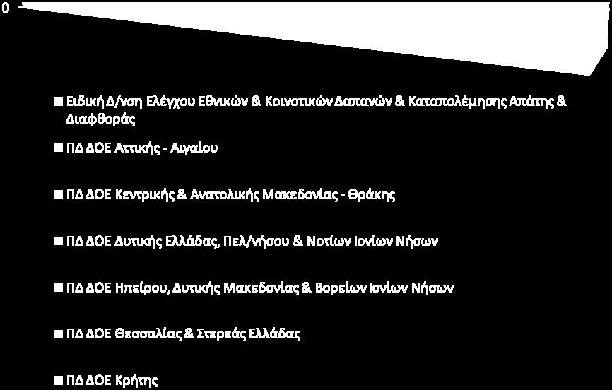 οποίες κάθε υπηρεσία φέρνει εις πέρας, θα πρέπει να ληφθεί υπ όψιν το γεγονός ότι κάθε εκκρεμής
