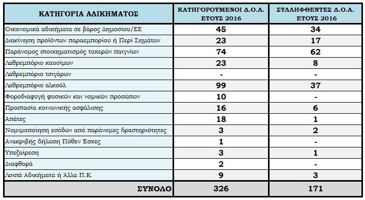 ) είναι μικρότερο των εισαγγελικών παραγγελιών. Συνολικά, κατά το εξεταζόμενο χρονικό διάστημα (έτος 2016), διαβιβάστηκαν στη Δ.Ο.Α.