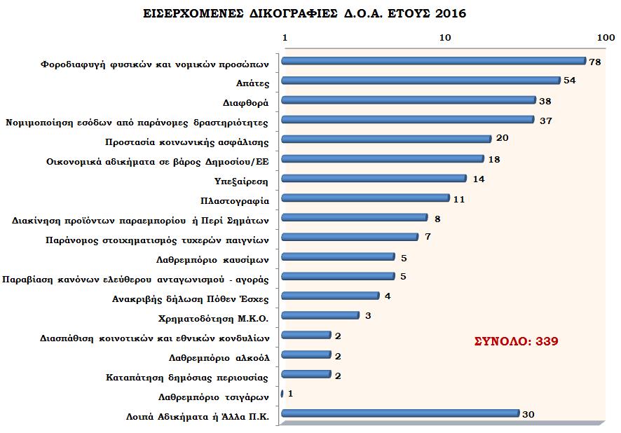 Αναφορικά με τον αριθμό των εισαγγελικών παραγγελιών που ελήφθησαν και διεκπεραιώθηκαν το έτος 2016, παρατηρείται αύξηση σε σχέση με τον αντίστοιχο του έτους 2015, αλλά και αυτόν του έτους 2014