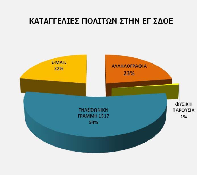 αυτές. Η αξιολόγηση της πληροφορίας γίνεται στη βάση κριτηρίων που σχετίζονται με το βαθμό ενδιαφέροντος, εμπιστευτικότητας αλλά και αμεσότητας των απαιτούμενων σε κάθε περίπτωση ενεργειών.
