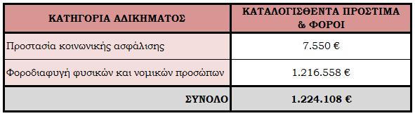Καταλογισθέντα πρόστιμα Από το σύνολο των παραβάσεων που διαπιστώθηκαν από τη Δ.Ο.Α., και κατόπιν ενημέρωσης από τις αρμόδιες Υπηρεσίες (Τελωνεία, Δ.Ο.Υ, Ι.Κ.Α., Σ.ΕΠ