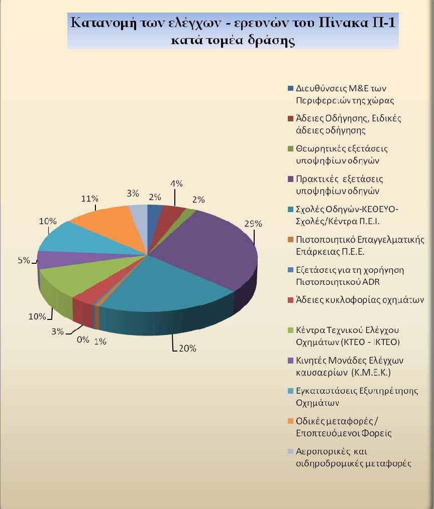 Κατανομή ανάλογα με το έναυσμα του ελέγχου Η κατανομή των επιθεωρήσεων-ελέγχων-ερευνών του Πίνακα Π-1, με κριτήριο το έναυσμα του ελέγχου, παρουσιάζεται στον ακόλουθο Πίνακα Π-3 και στο αντίστοιχο
