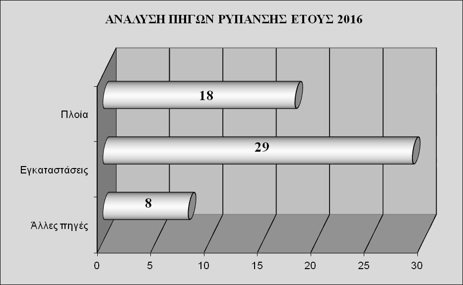 Καθώς τα στοιχεία είναι ετήσια η δημοσίευση των στοιχείων γίνεται εντός των δύο πρώτων μηνών του επόμενου έτους αναφοράς.