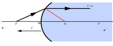 Su veidrodžiais Snelijaus dėsnis supaprastėja į K > 0 paviršius yra teigiamas, konverguojantis; K < 0 paviršius yra neigiamas, diverguojantis; Priklauso nuo kreivumo spindulio (c)