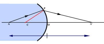 = n = K Plono lęšio samprata n 1; n l 1; l n 1; n 2, µ l 1; l 2 = = + (vienas ant kito) n 1; n 2, µ l 1; l 2 l 2; l n 2; n = = = = lęšio lūžio rodiklis = μ + = + = pirmo paviršiaus atvaizdas antro