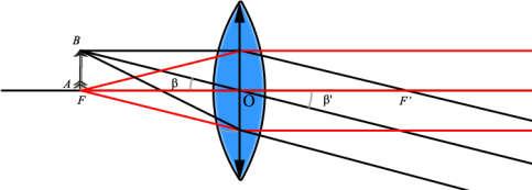 + 1 = 0 + = čia, M skersinis didinimas, Δl labai mažas.