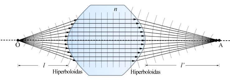 Fokusavimas - plokščio fronto virtimas į sferinį Bangos ekvifaziniai paviršiai yra nutolę per λ ore ir per λ/n dielektrinėje medžiagoje. Bangos fronte nėra trūkių ties sąveikos paviršiumi.