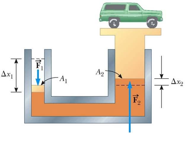 Паскалов принцип, наставак Хидраулична преса илуструје примену Паскаловог