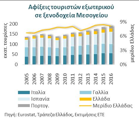 και ανέκοψαν την ανοδική τάση των ξένων τουριστών στα ελληνικά ξενοδοχεία Όσον αφορά τις αφίξεις του 2016, οι συνθήκες πολιτικής αβεβαιότητας στην Τουρκία οδήγησαν σε απώλειες της τάξης των 11 εκατ.