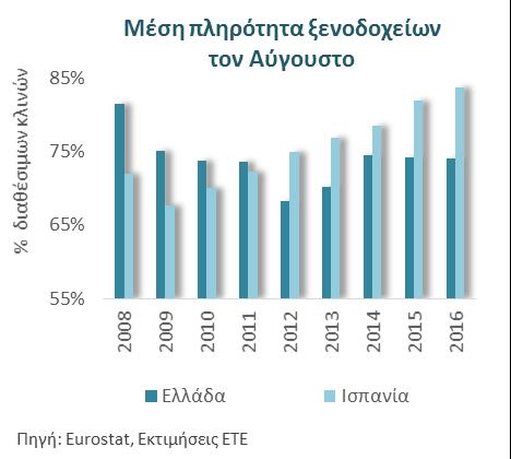 Βασική ωφελημένη της ανακατεύθυνσης των τουριστικών αυτών ροών ήταν η Ισπανία, όπου η ήδη υψηλή πληρότητα τονώθηκε από την αύξηση τουριστών εξωτερικού κατά 10% το 2016 (από 6% το 2015), ενώ