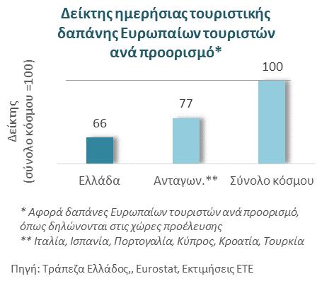 Πέρα από τις συγκυριακές διακυμάνσεις, η ημερήσια δαπάνη των τουριστών στην Ελλάδα φαίνεται να παραμένει διαχρονικά σε ένα χαμηλό σχετικά επίπεδο Περισσότερο σημαντικό από τις βραχυχρόνιες