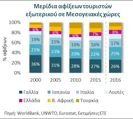 και να αντανακλά την ποιοτική σύνθεση των τουριστών στα ελληνικά ξενοδοχεία Εξετάζοντας τη διαχρονική εξέλιξη του μείγματος τουριστών εξωτερικού στην Ελλάδα διαπιστώνουμε ότι η βελτίωση της ποιότητας