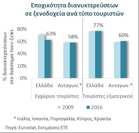 Δεύτερο διαρθρωτικό ζήτημα του ελληνικού τουρισμού είναι η υψηλή εποχικότητα Εκτός από τη χαμηλή δαπάνη ανά διανυκτέρευση, σημαντικό χαρακτηριστικό του ελληνικού τουρισμού αποτελεί η υψηλή