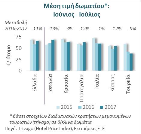 Ειδικότερα: 23 Οι αφίξεις εξωτερικού αναμένονται ανοδικές καθώς i) τα μικρομεσαία ξενοδοχεία (βάσει της έρευνας της ΕΤΕ) εκτιμούν αύξηση 6%, ii) η κίνηση στα ελληνικά αεροδρόμια είναι αυξημένη κατά