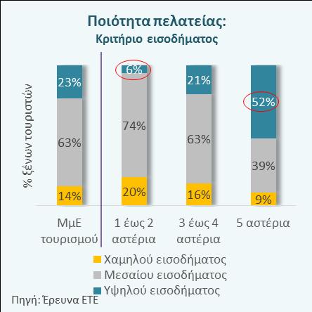Υπό μια μεσοπρόθεσμη προοπτική, η ποιοτική βελτίωση των ελληνικών ξενοδοχείων δείχνει στο σωστό δρόμο για τη βελτίωση της ποιοτικής σύνθεσης των τουριστών ωστόσο δε φαίνεται να